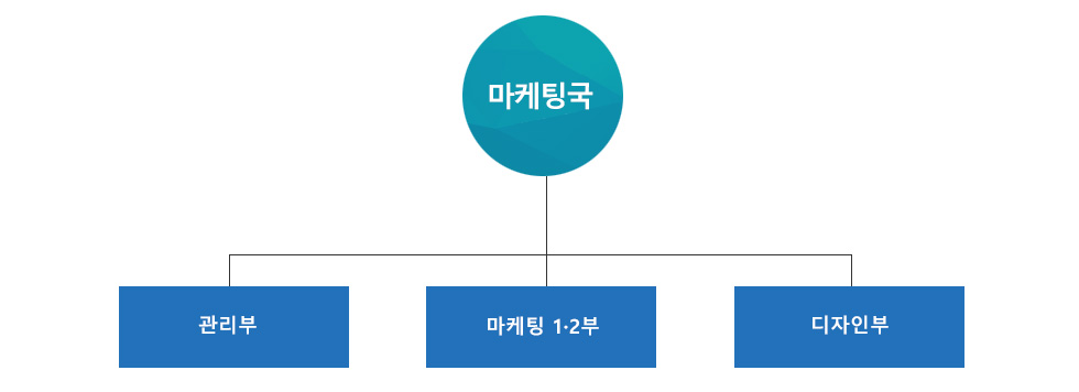 ±¤°í±¹-°ü¸®ºÎ, ¸¶ÄÉÆÃºÎ, µðÀÚÀκÎ