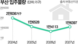 ���� �λ� ���ֹ��� 15% ���ҡ������� ��ȭ, �ŸŰ� �ڱ� ���