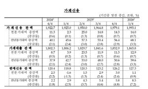 ����� 1993���� ���� �ִ롦���������� 1�б� 14�� �þ�