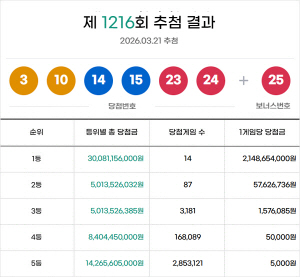 1216ȸ �ζ� ���� 1�� 14������÷�� �� 21�� 4865�� ����