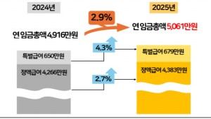 ¼º°ú±Þ ÆøÁõ¡¦Æò±Õ¿¬ºÀ 5000¸¸ ¿ø ½Ã´ë