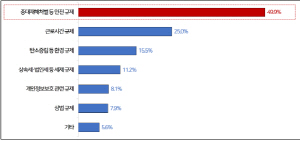 ±â¾÷ÀÌ ´À³¢´Â °¡Àå Å« ¾Ö·Î´Â ¡®Áß´ëÀçÇØ ó¹ú¡¯