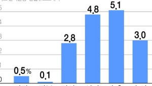 ���ݵ�ü ���� 1�б� GDP ���� 1.7%