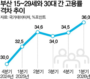 �λ� û�� ����� ���ȭ��15~29�� 44.9%, 30�� 80.9%