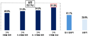 ��� ������ �������� û�⡦�Ǿ��� 53% �����ƿ���