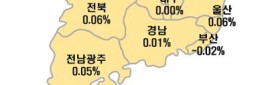 ������ ����Ʈ �ŸŰ� ��񡦺λ� �϶�, ��ꡤ�泲 ���