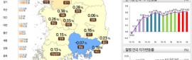 ���� 3�б� �λ����� ���� 0.19% �ö�