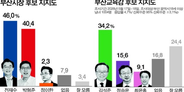 ����� 46.0%, ������ 40.4% �������� �� ����