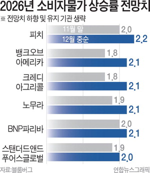 ±Û·Î¹úÅõÀÚÀºÇà µî ùÛ ¹°°¡»ó½Â·ü Àü¸ÁÄ¡ ÀÕ´Ü »óÇâ