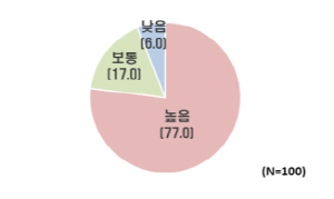������� ����ü 77.0% ������Ҹ� ���衱��66% �̷��� �����