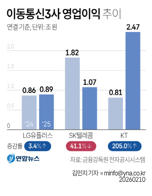 ���3�� ������ ���� 60�� �Ѱ�...'��ŷ ����' SKT ����