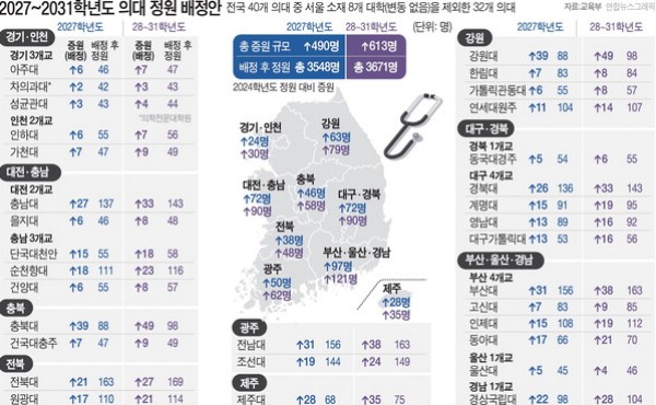 ���� �Ǵ� 490�� �������ΰ���� 97�� �þ