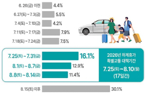 �����ް� ���� 8�� 1, 2�� ����~�λ� 6�ð�, �λ�~���� 6�ð� 30�� �ɸ� ��