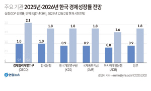 ���� �۰�������� 1.7~1.8% �������ݵ�ü ���� �����Ρ�