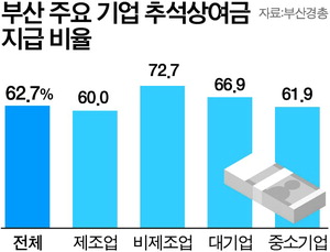 ºÎ»ê ±â¾÷ 63% ¡°Ãß¼® »ó¿© Áö±Þ °èȹ¡± ¹àÇô