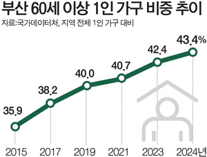 ºÎ»ê 1ÀÎ °¡±¸ 60´ë ÀÌ»ó 43%¡¦20´ë ÃÖ´Ù ¼¿ï°ú ´ëÁ¶