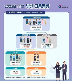 ºÎ»ê 11¿ù Ãë¾÷ÀÚ À۳⺸´Ù 2¸¸2000¸í ¡è¡¦ÀÚ¿µ¾÷ 9000¸í ¡é