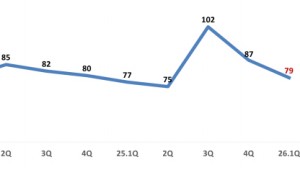 �Ҹ������, 1�б� ������ ��ȯ�� �Һ����� 3�߰�