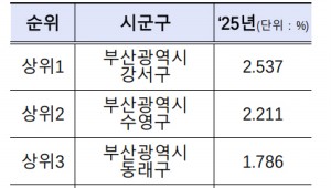 �λ� ���� ������ 1.43% �ö����� ��տ��� �� ����