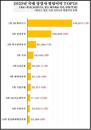 ������ ������Ȧ���� SK�ڷ��� �������� 1��Ŭ�� Ż��...SK���̴н� 1�� ���