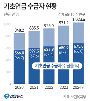 ±âÃÊ¿¬±Ý ¡®²Ä¼ö ¼ö±Þ¡¯ ¸·´Â´Ù