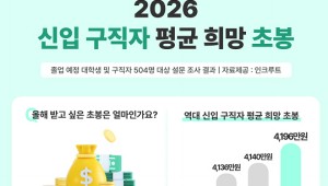 ������ ��� �ʺ��� 4196������3611�������� ����