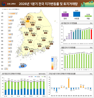 ���� 1�б� �λ����� ���� 0.31% �ö�