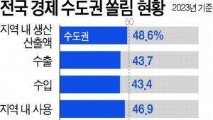 ���� ������ ������ �򸲡��λ� ������� 22% �Ұ�