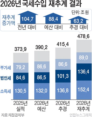 반도체 호황에…올 국세수입 478조 역대 최대 예측