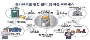 검증 체계 없는 유가보조금…줄줄 샌다