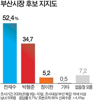 �ϱ�û�� ���� �ϰ� �����������Ҿ���ִ� ������ 46.7%, �������� ���¿� 37.4%